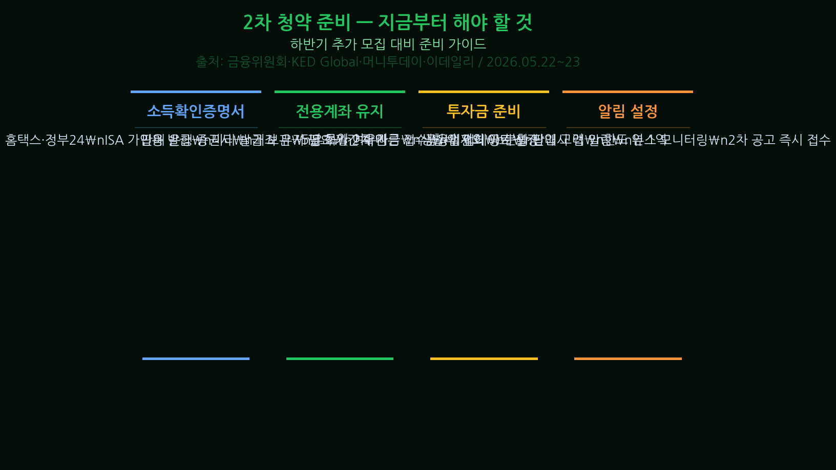 Korea Growth Fund sold out Preparing for the Second Tranche — What