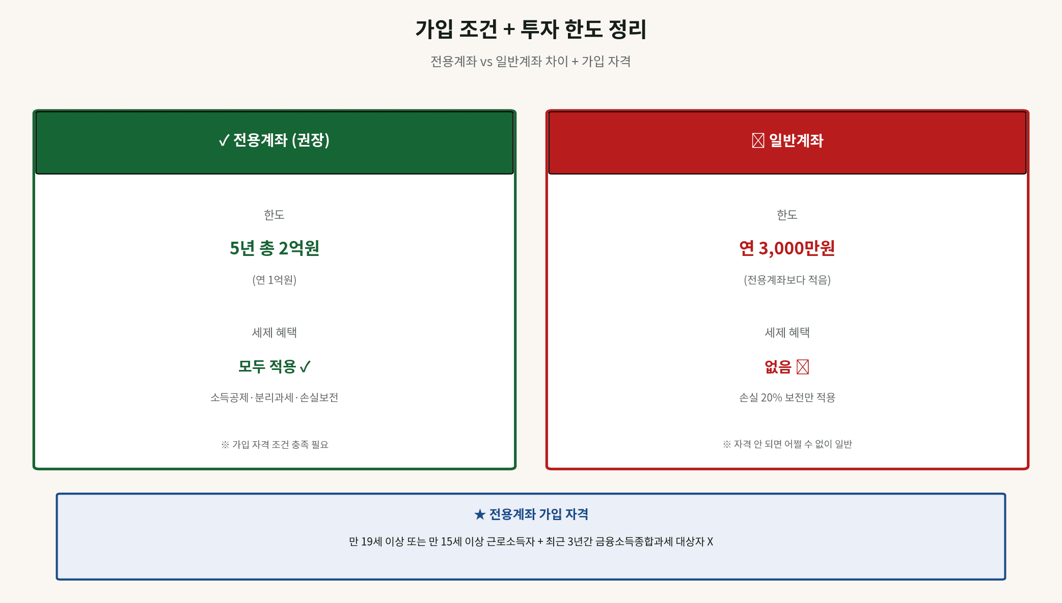 국민성장펀드 전용계좌 일반계좌 펀드 세외 혜택 차이
