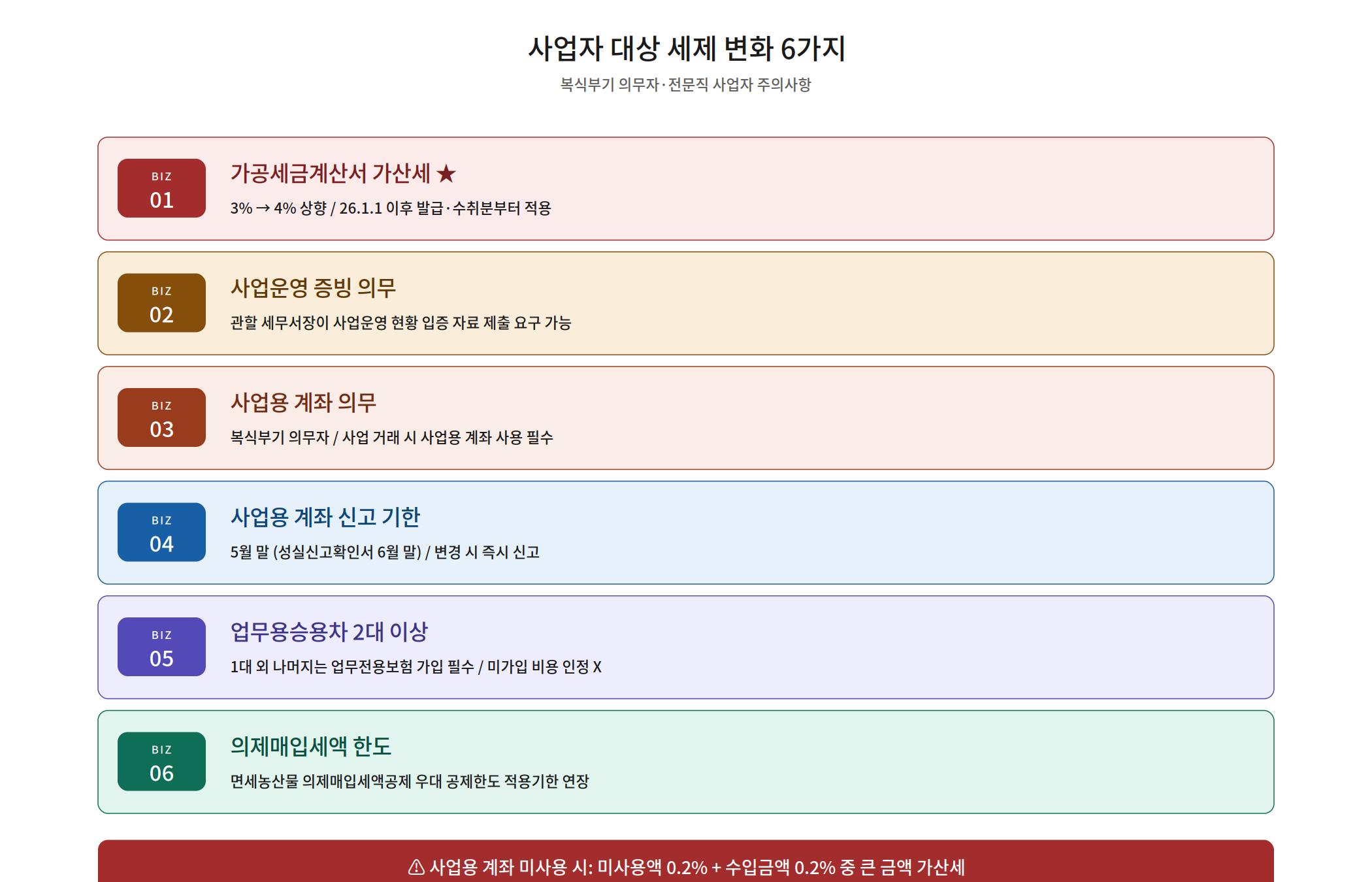 가공세금계산서 가산세 3%에서 4%로 상향 — 사업자 주의