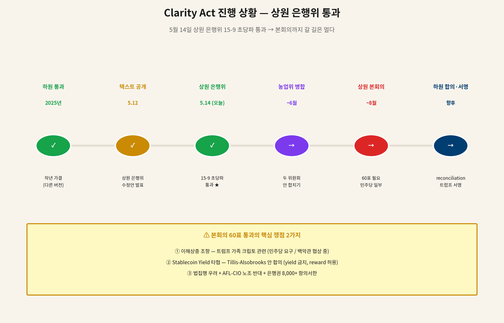 Clarity Act legislative progress chart — Senate Banking Committee 15-9 pass
