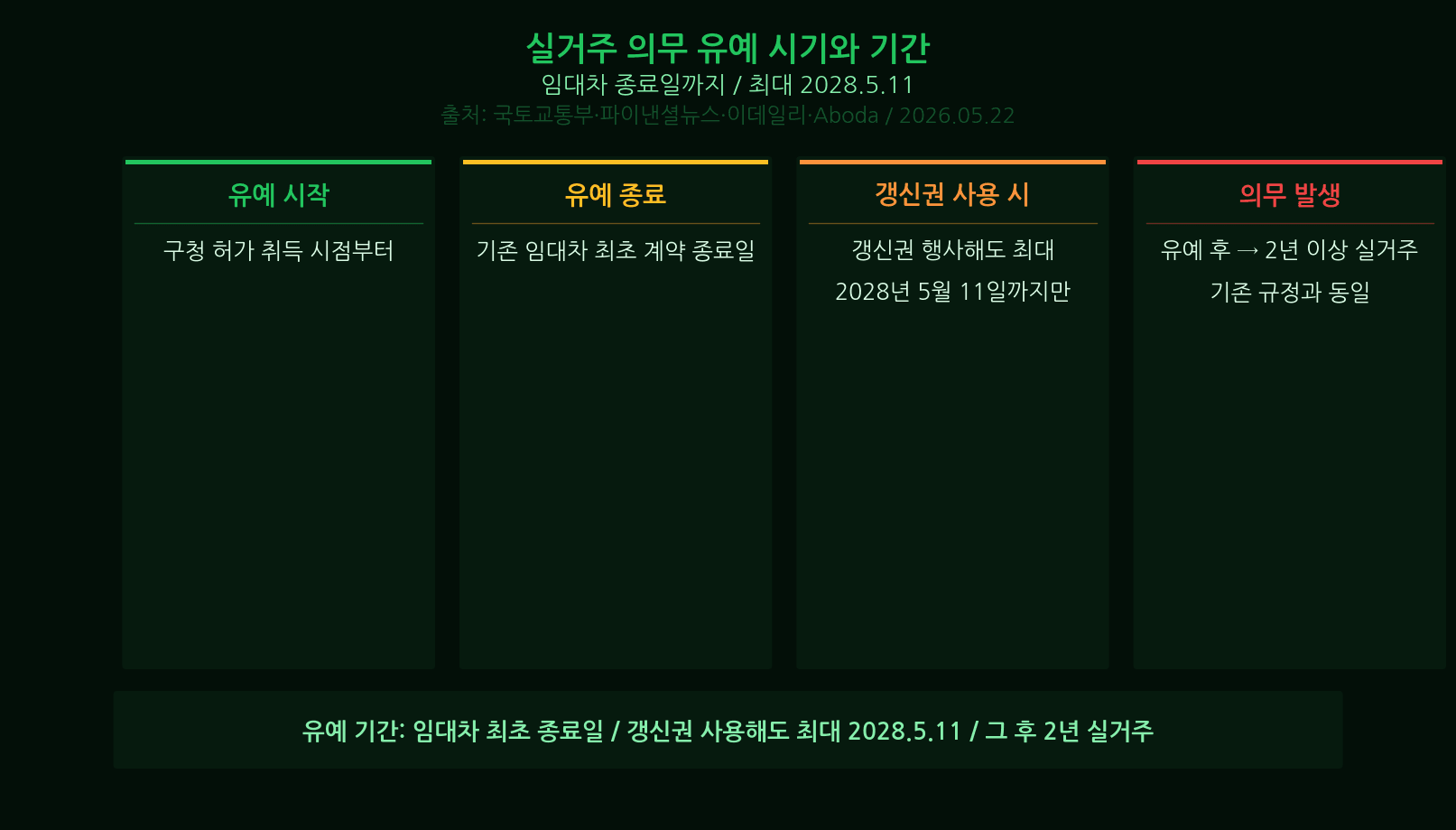 Penalties for violating owner-occupancy rules Seoul