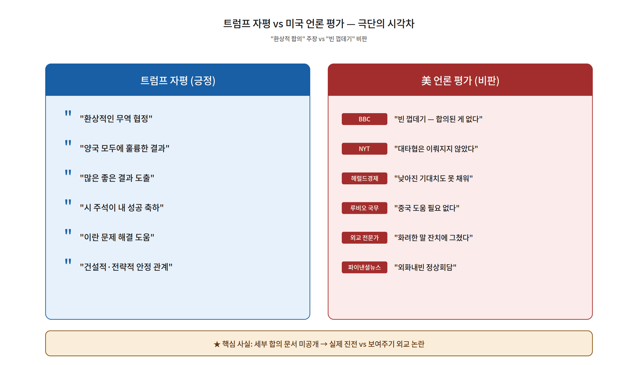 트럼프 자평 vs 미국 언론 평가 환상적 합의 빈 껍데기