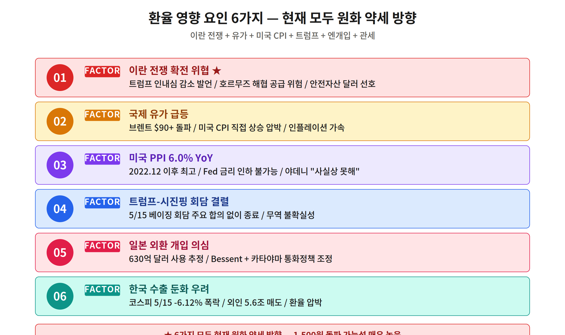 환율 영향 요인 6가지 이란 전쟁 유가 PPI 트럼프 엔개입 수출 모두 원화 약세 방향