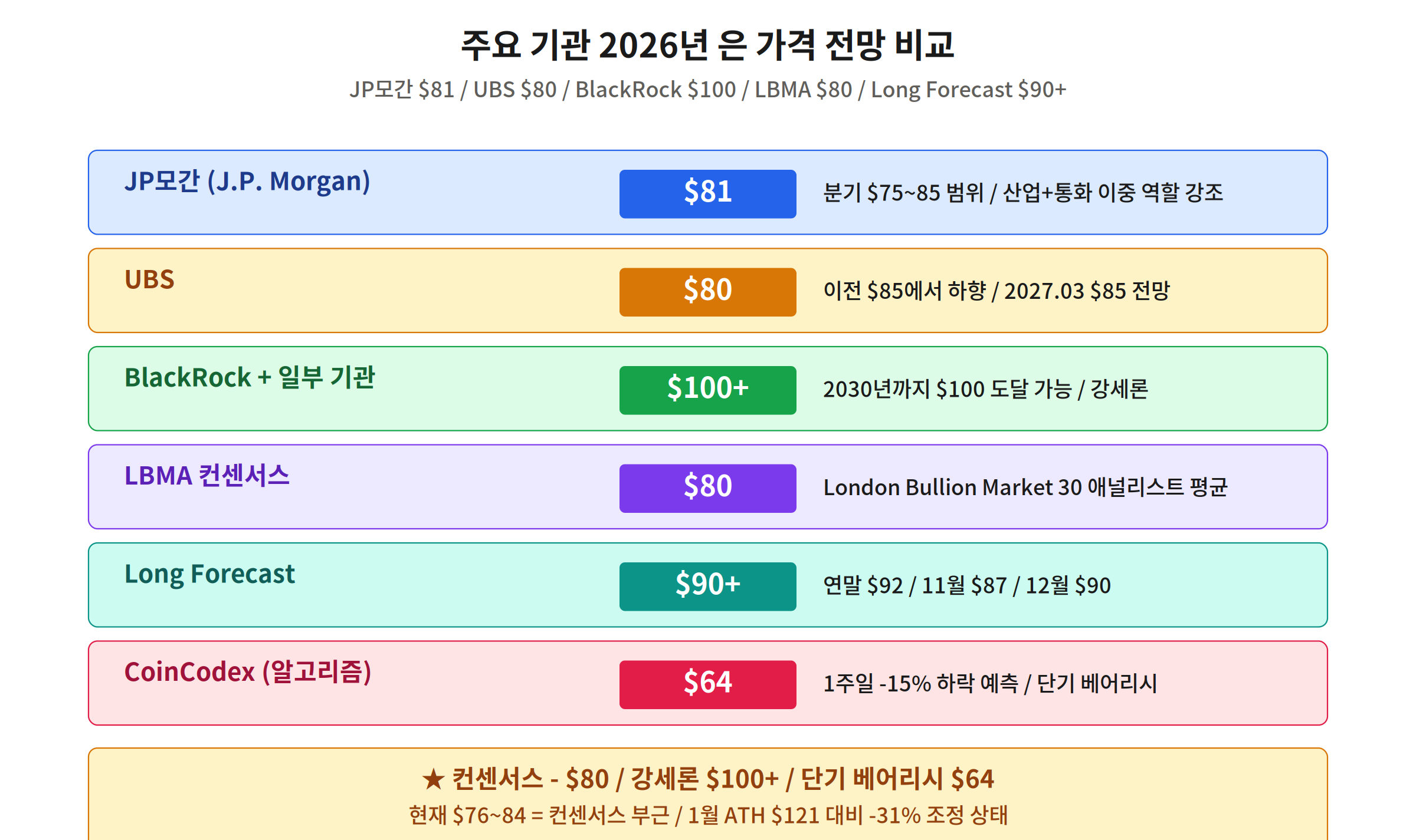 주요 기관 은 가격 전망 2026 비교 JP모간 $81 UBS $80 BlackRock $100 LBMA $80 CoinCodex $64
