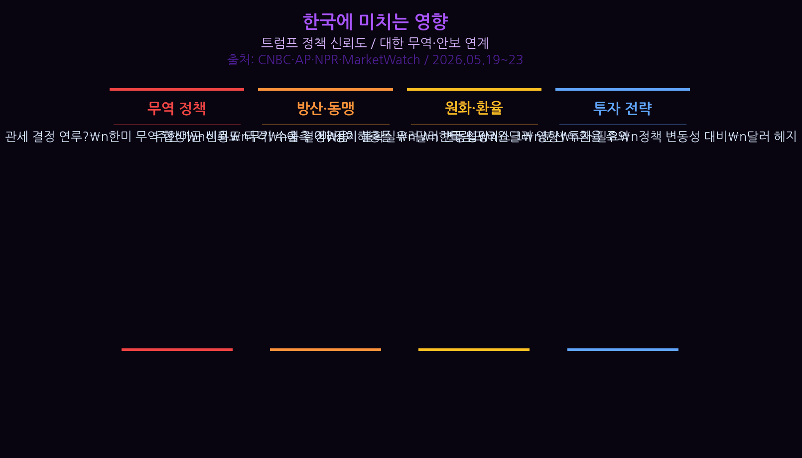 Trump stock trading Impact on Korea — Trade and Defense Nego