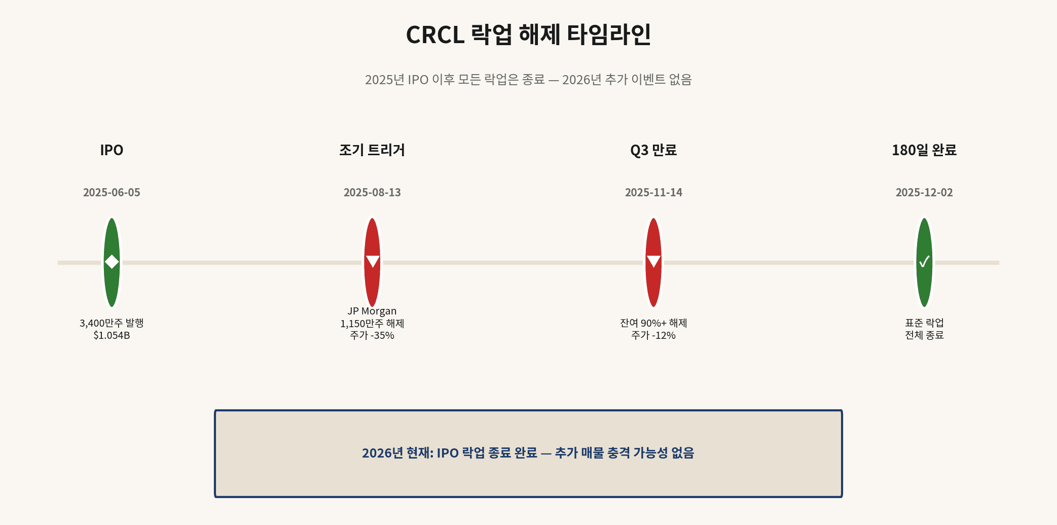 CRCL IPO lockup expiry four-step timeline — clean for the rest of the CRCL 2026 calendar