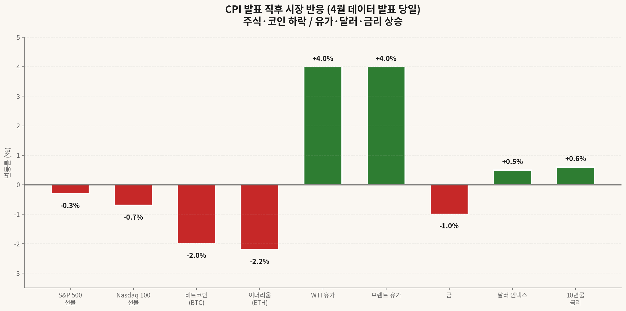 US April CPI four-market reaction chart