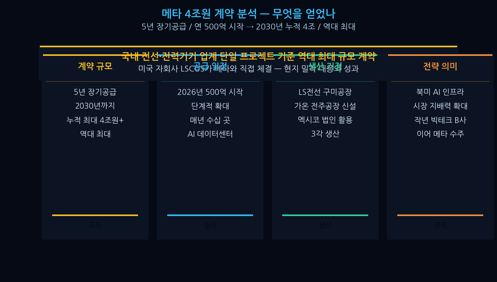 Meta 4-trillion-won contract structure — Gaon Cable 5-year supply