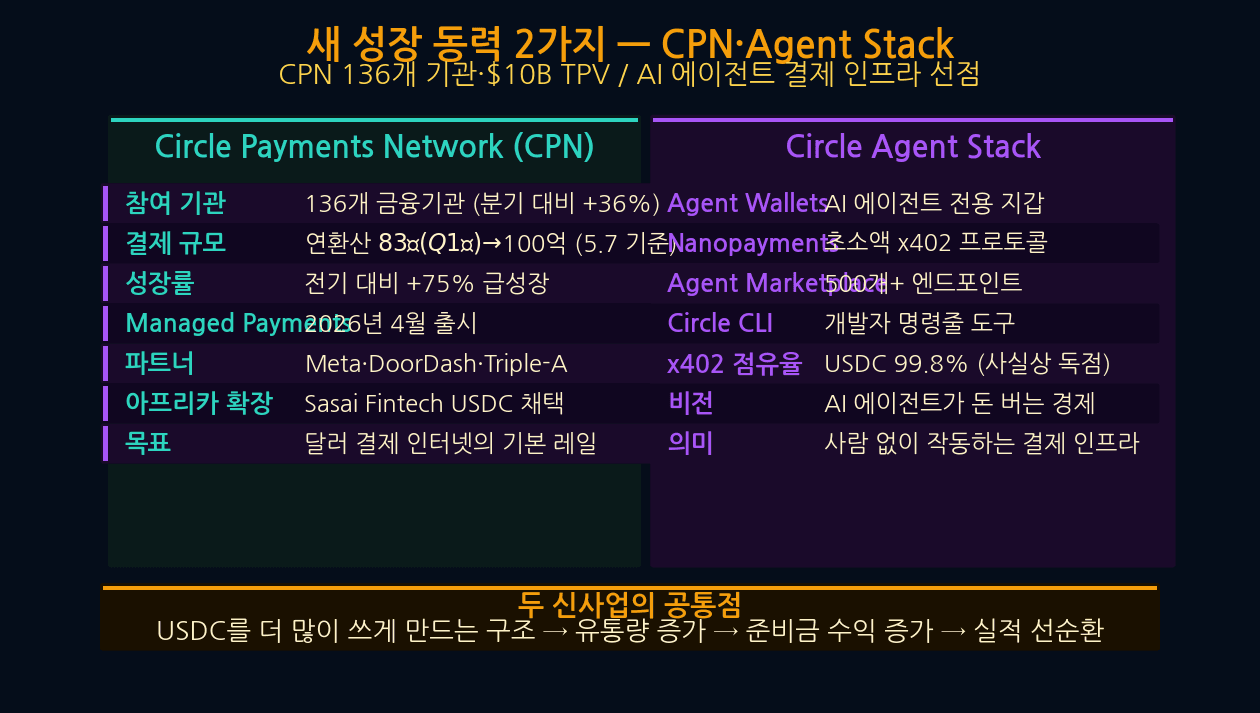 CPN Circle Payments Network global payment new growth engine