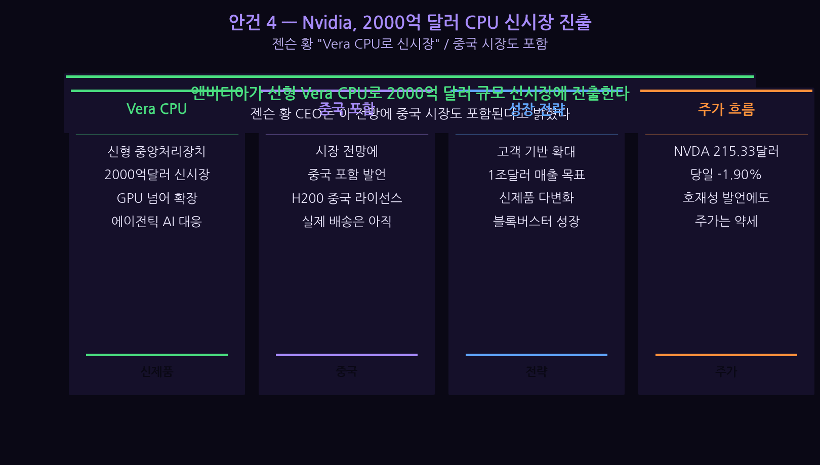 Nvidia Vera CPU $200B market — Global tech news semis expansion