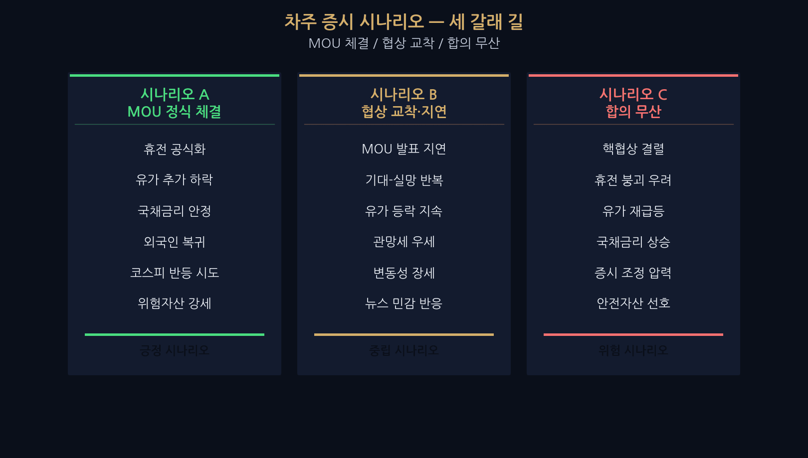 Korea market next week — three scenarios