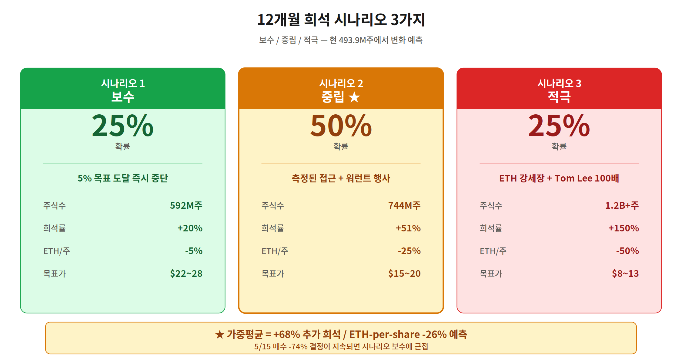 비트마인 BMNR 12개월 희석 시나리오 3가지 보수 중립 적극 ETH per share 예측