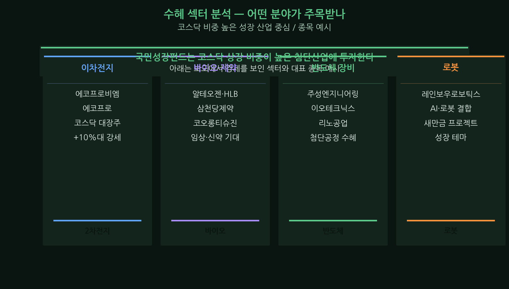 KOSDAQ beneficiary sectors — batteries, biotech, chip equipment, robotics