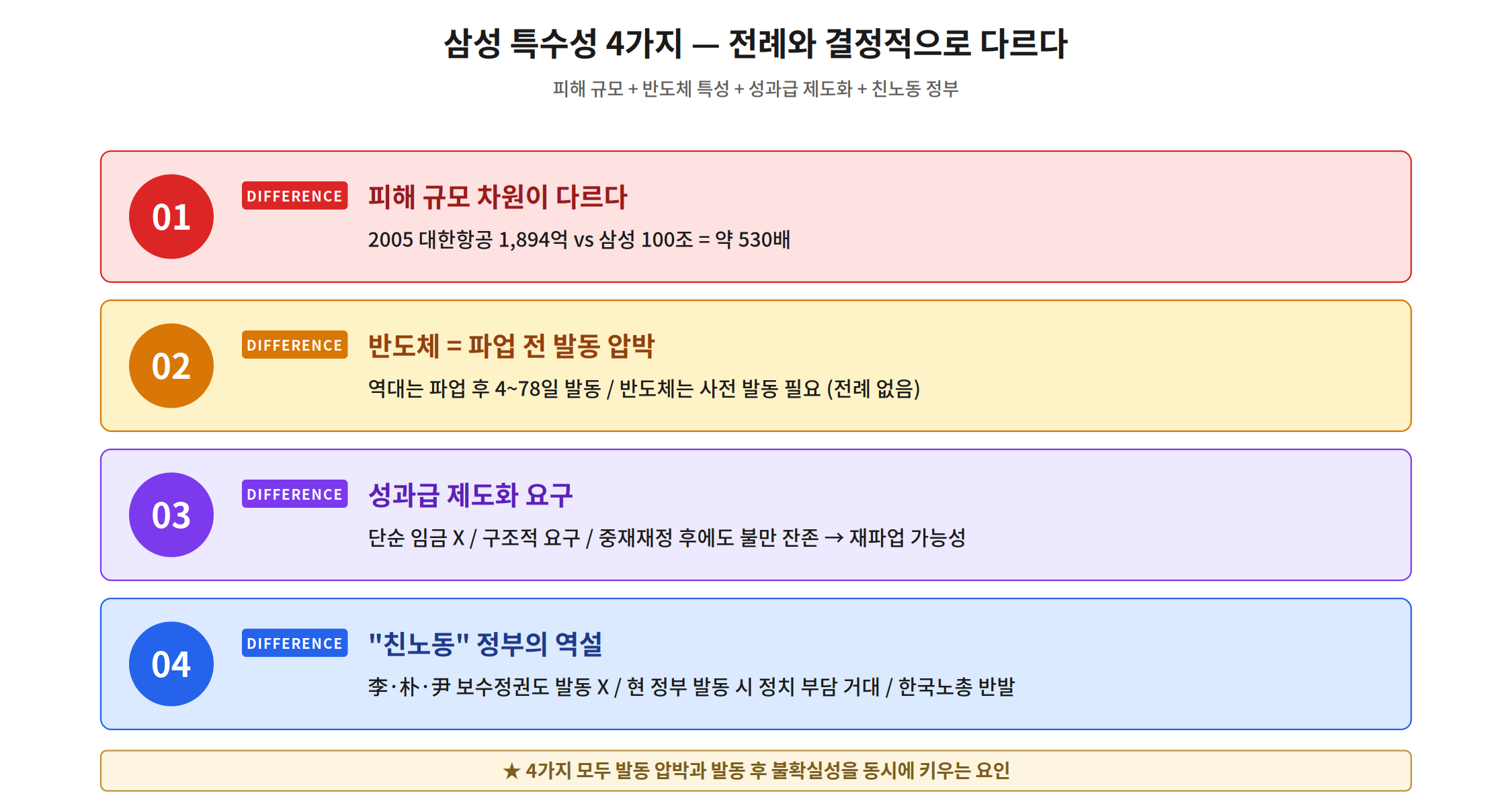 삼성 특수성 4가지 — 100조 피해 규모, 반도체 특성, 성과급 제도화, 친노동 정부 역설