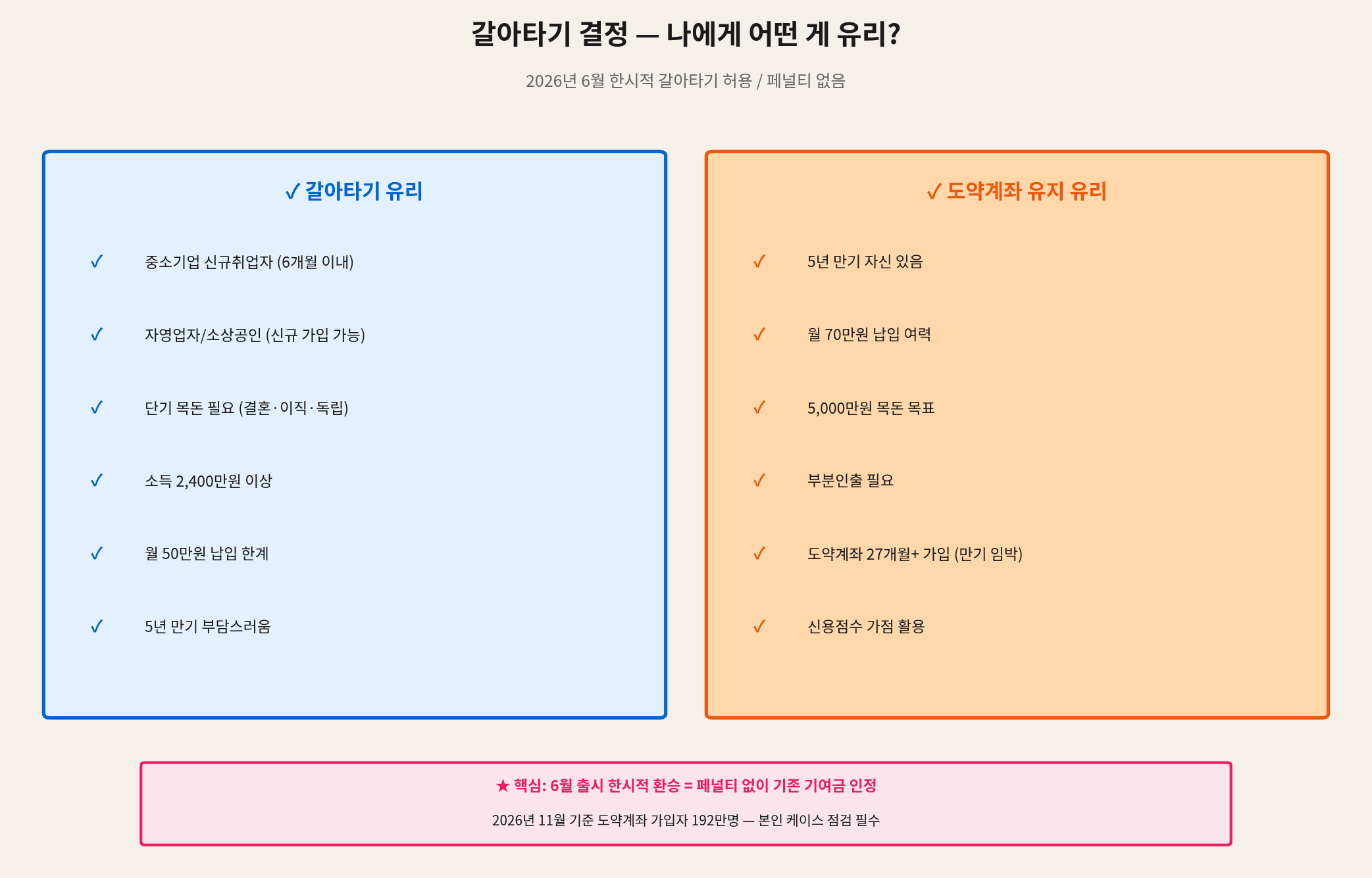 청년도약계좌 청년미래적금 갈아타기 유리한 경우 도약계좌 유지