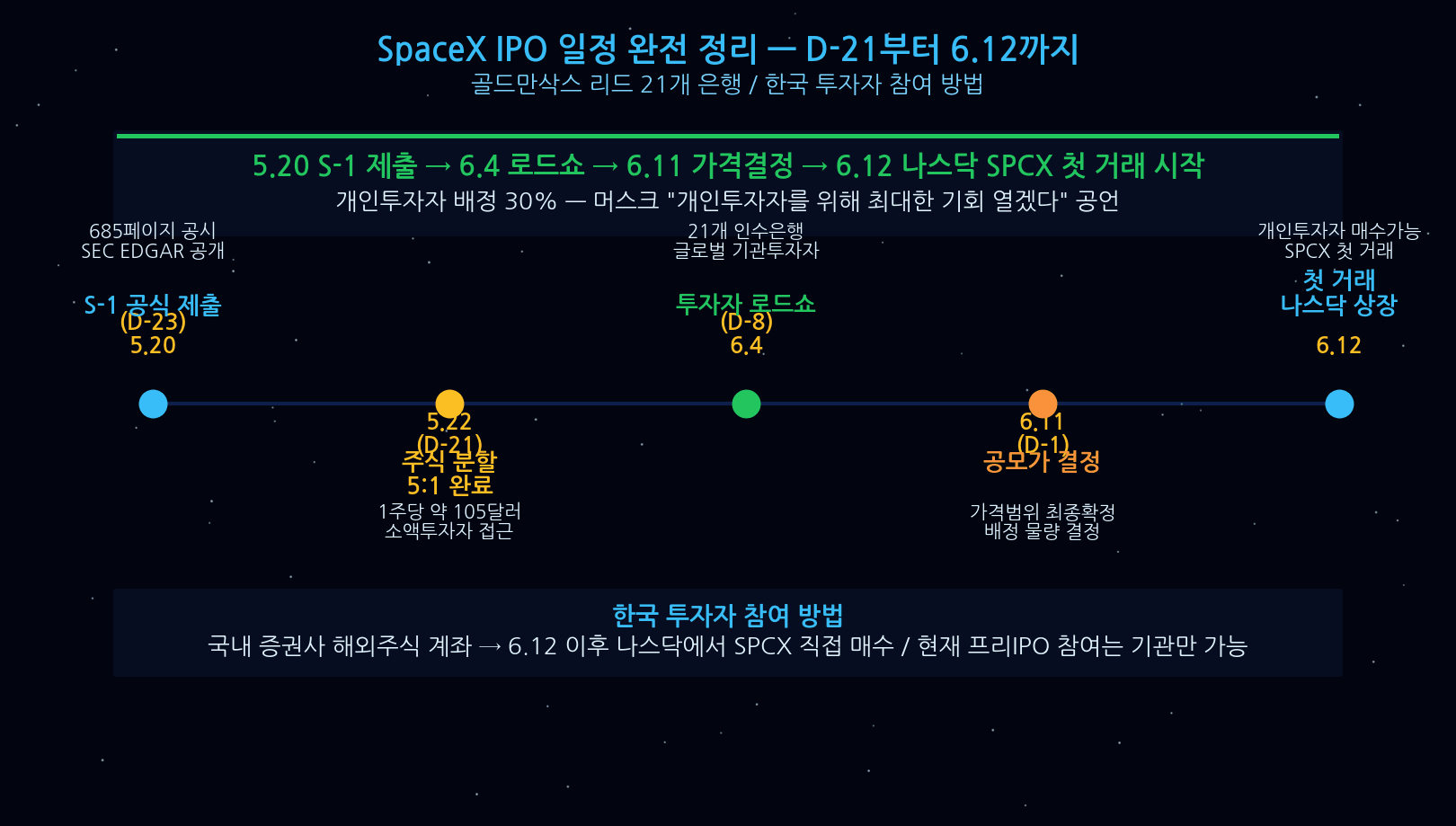 SpaceX IPO timeline D-21 roadshow price setting Nasdaq June 12