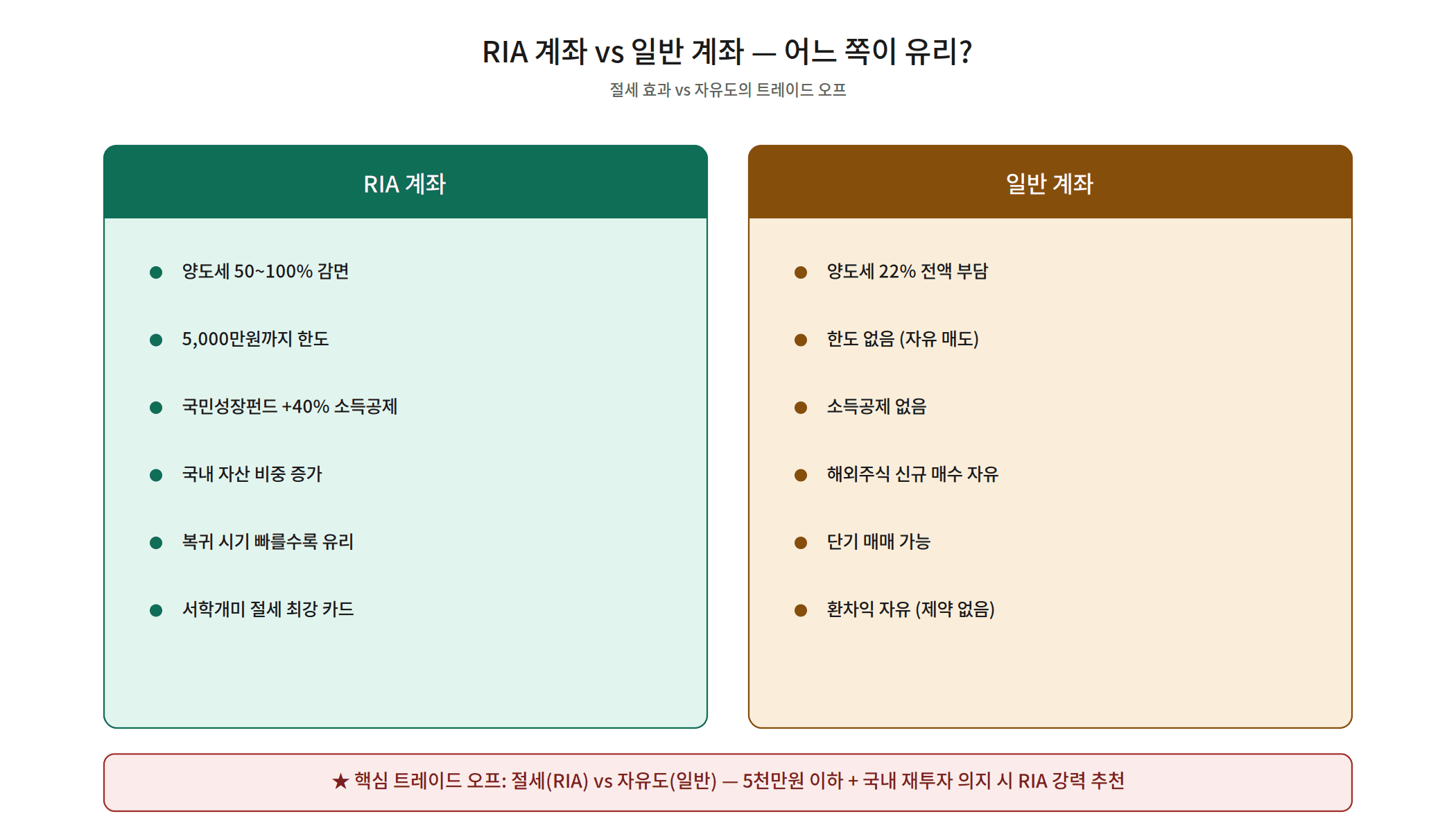 RIA 계좌 vs 일반 계좌 비교표