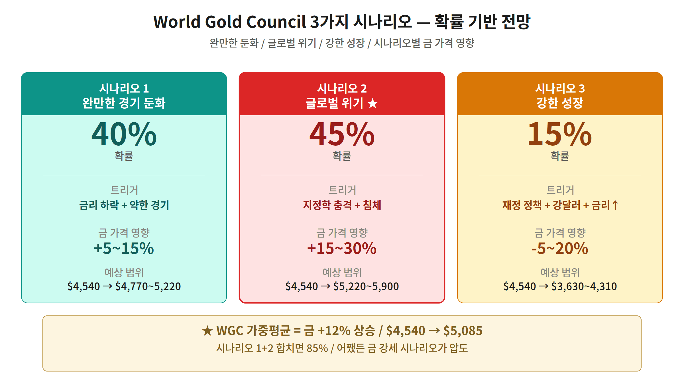 WGC 3가지 시나리오 완만 둔화 글로벌 위기 강한 성장 금 가격 영향