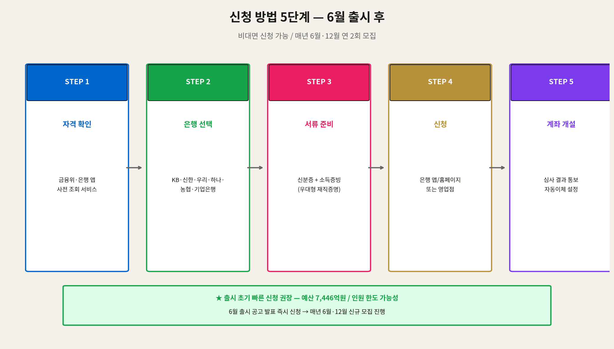 청년미래적금 신청 방법 5단계 자격확인 은행선택 서류준비