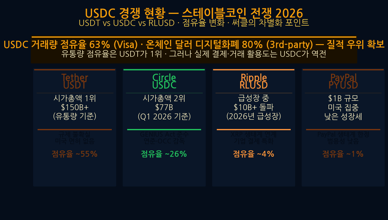 Tether USDT vs USDC stablecoin competition regulatory premium