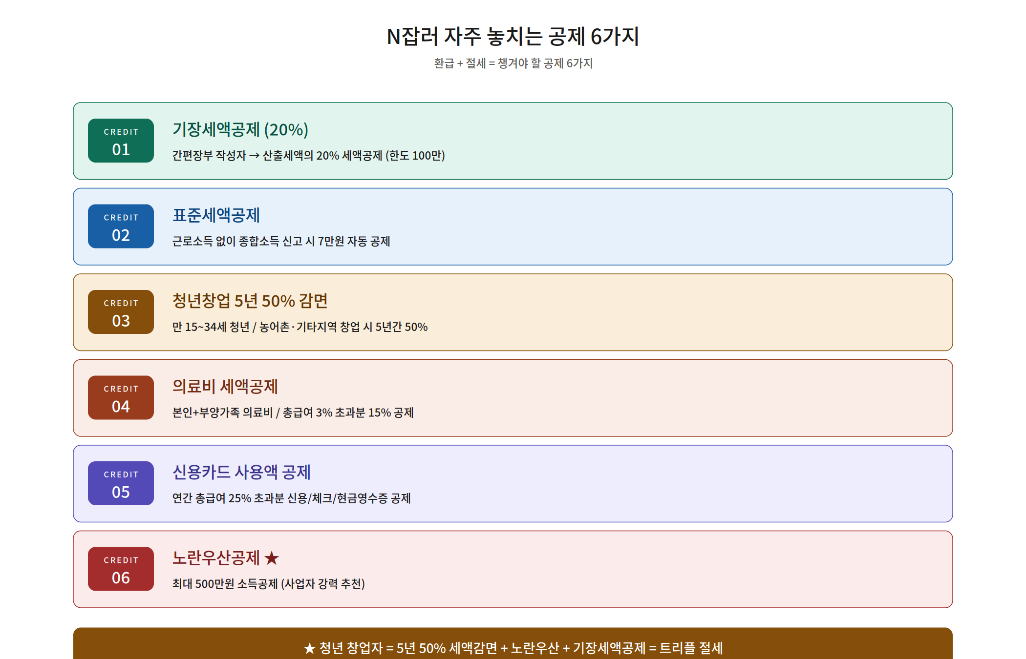 종합소득세 5단계 신고 가이드 — 홈택스 미리채움 활용