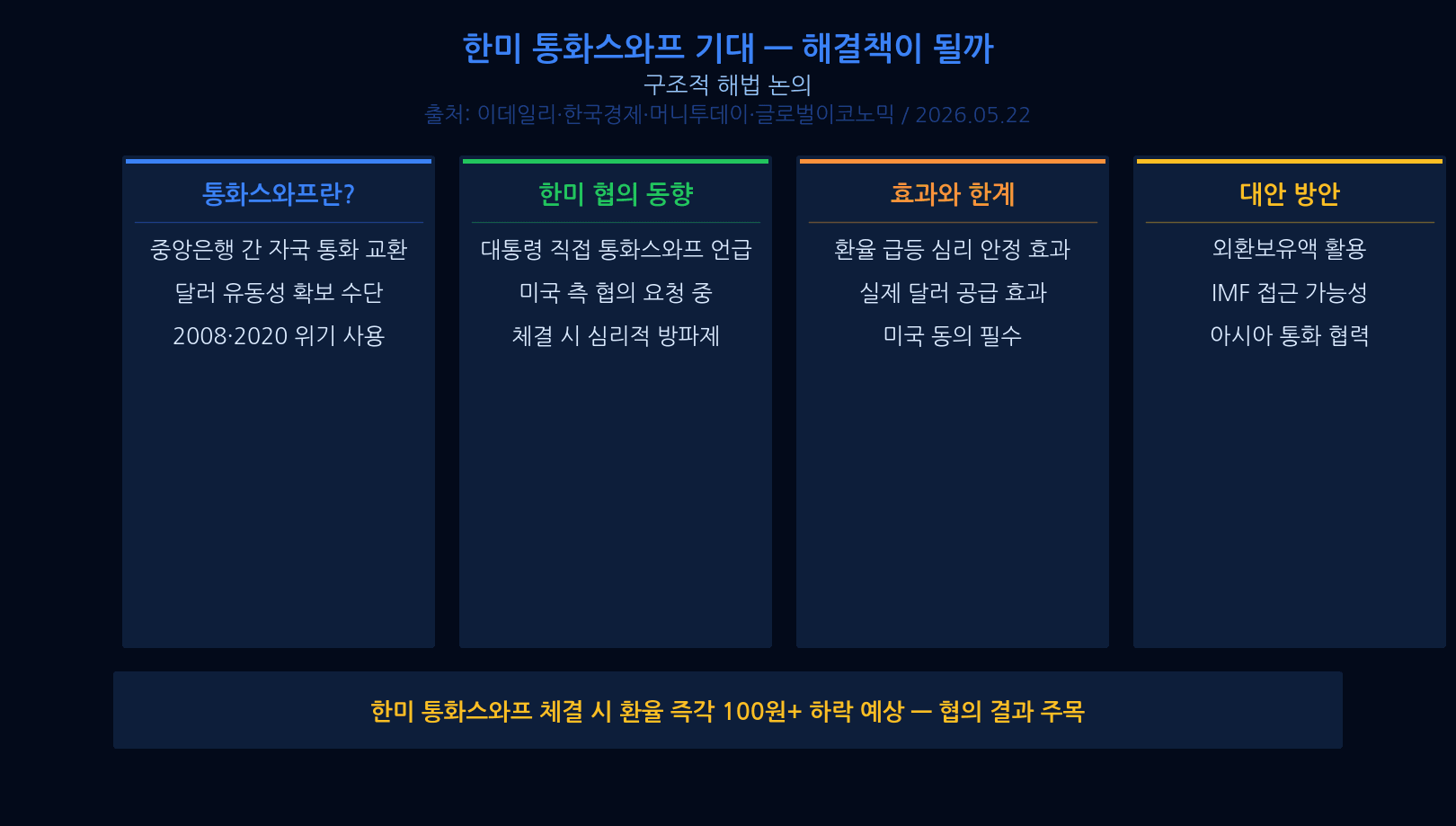 한미 통화스와프 기대와 효과