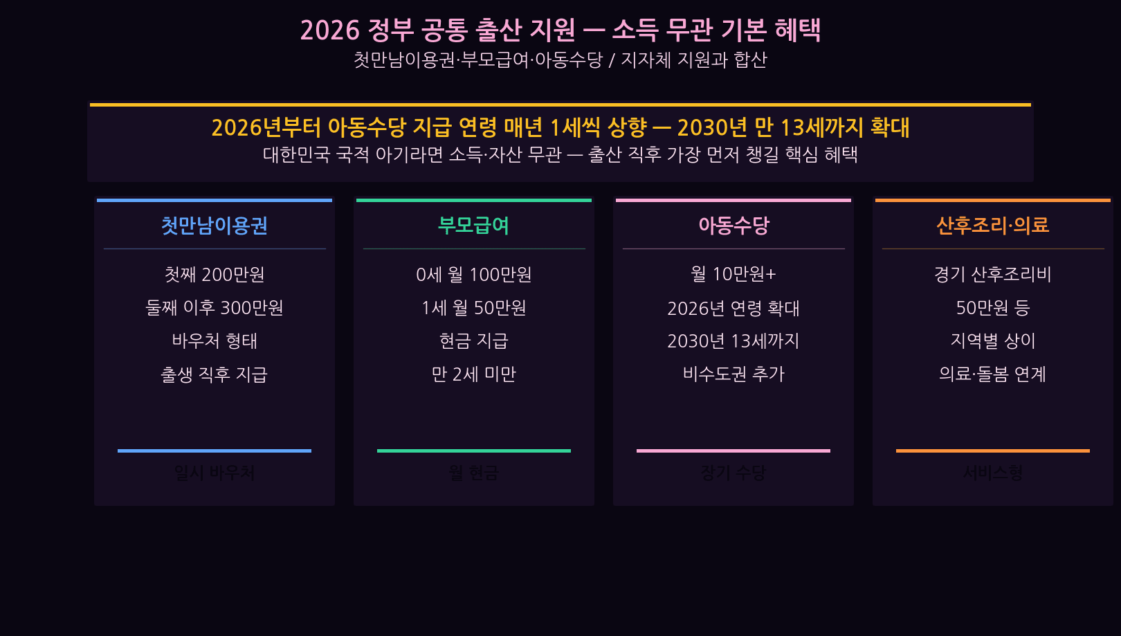 Korea 2026 government birth support first meeting voucher parent allowance