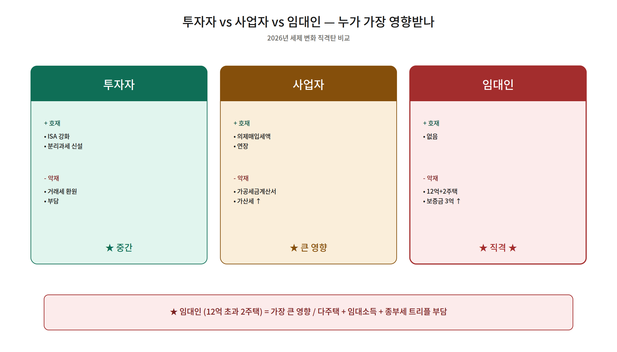 투자자 사업자 임대인 세제 변화 영향 비교표