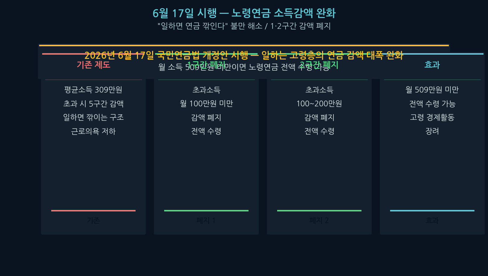June 17 old-age pension income clawback relaxation — Korea pension 2026