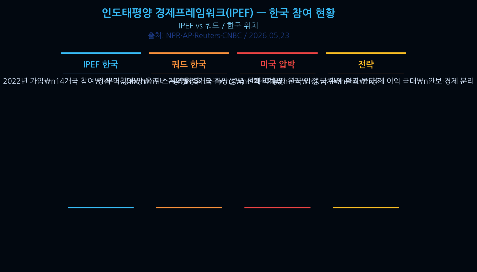 Quad summit US-China Confrontation vs. Korean Diplom