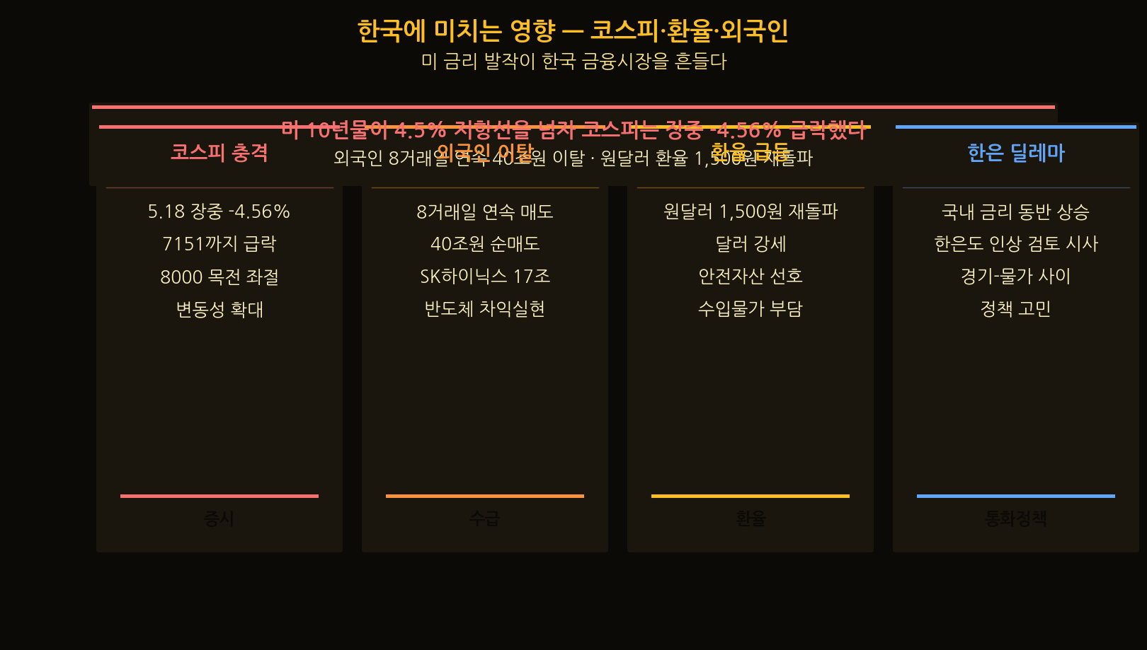 30-year Treasury yield shock hits Korea — KOSPI, FX, foreign flows
