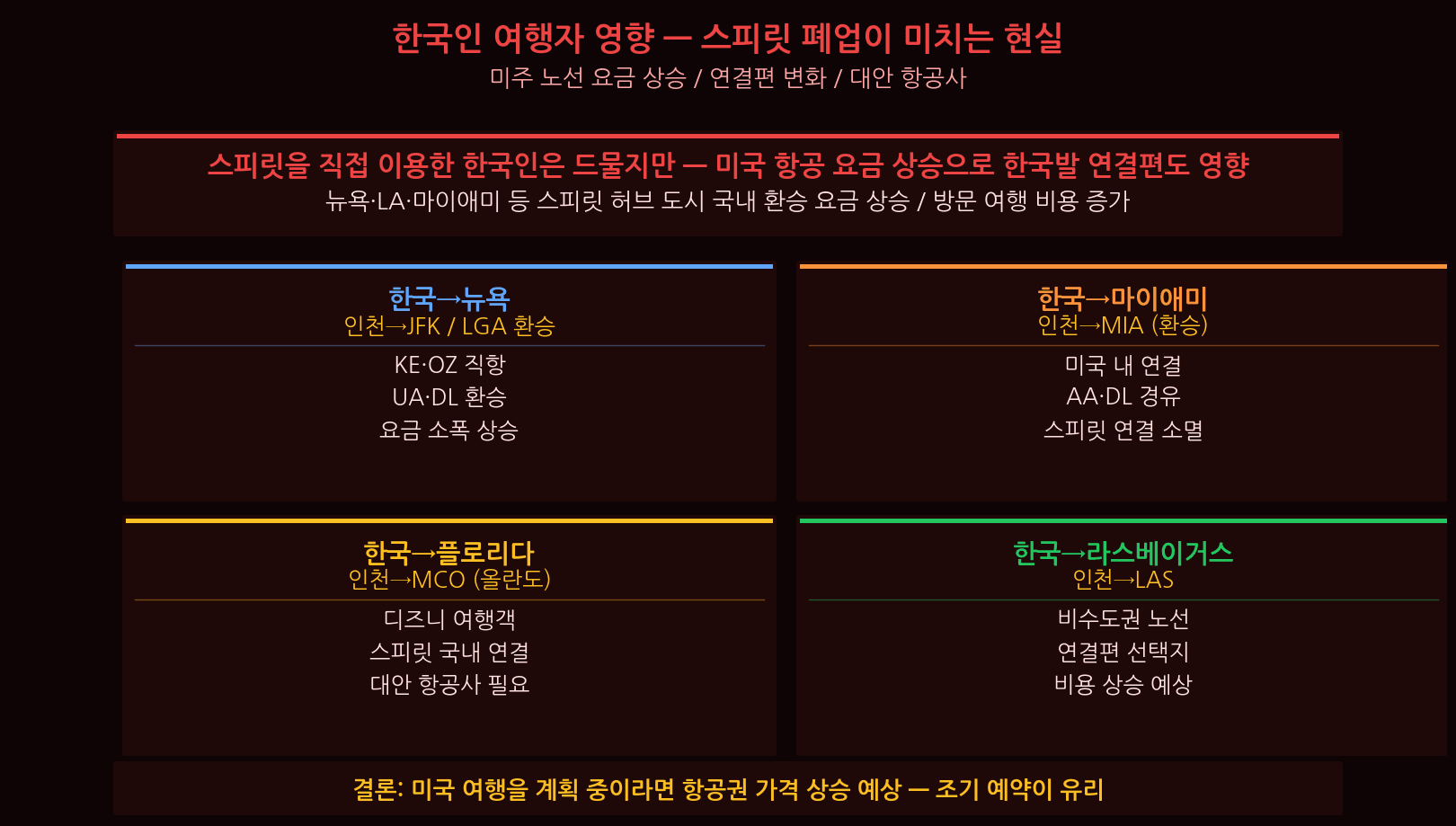 Korean traveler Spirit Airlines US routes impact alternative airlines