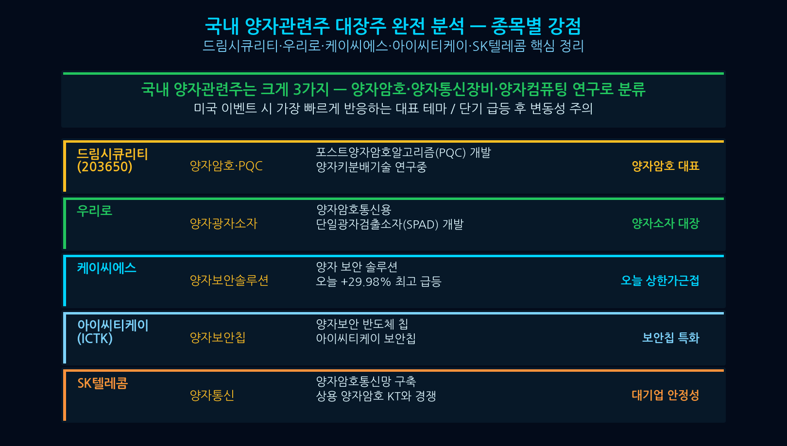 Korea quantum stocks Dream Security Woori Ro SK Telecom fundamental analysis