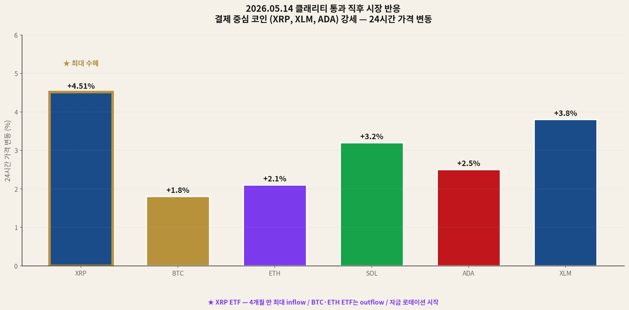 May 14 2026 CLARITY Act market reaction XRP 4.51% BTC 81000