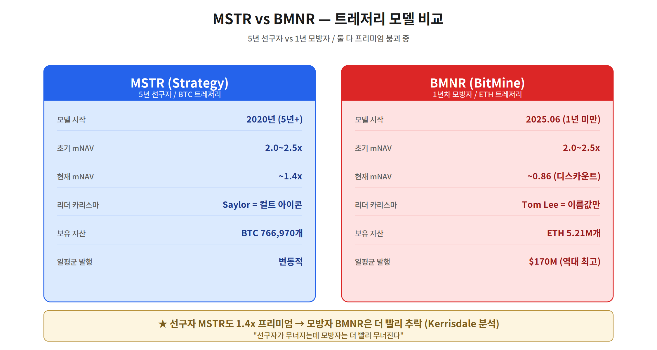 MSTR Strategy vs BMNR BitMine 트레저리 모델 비교 mNAV 희석률 리더 카리스마