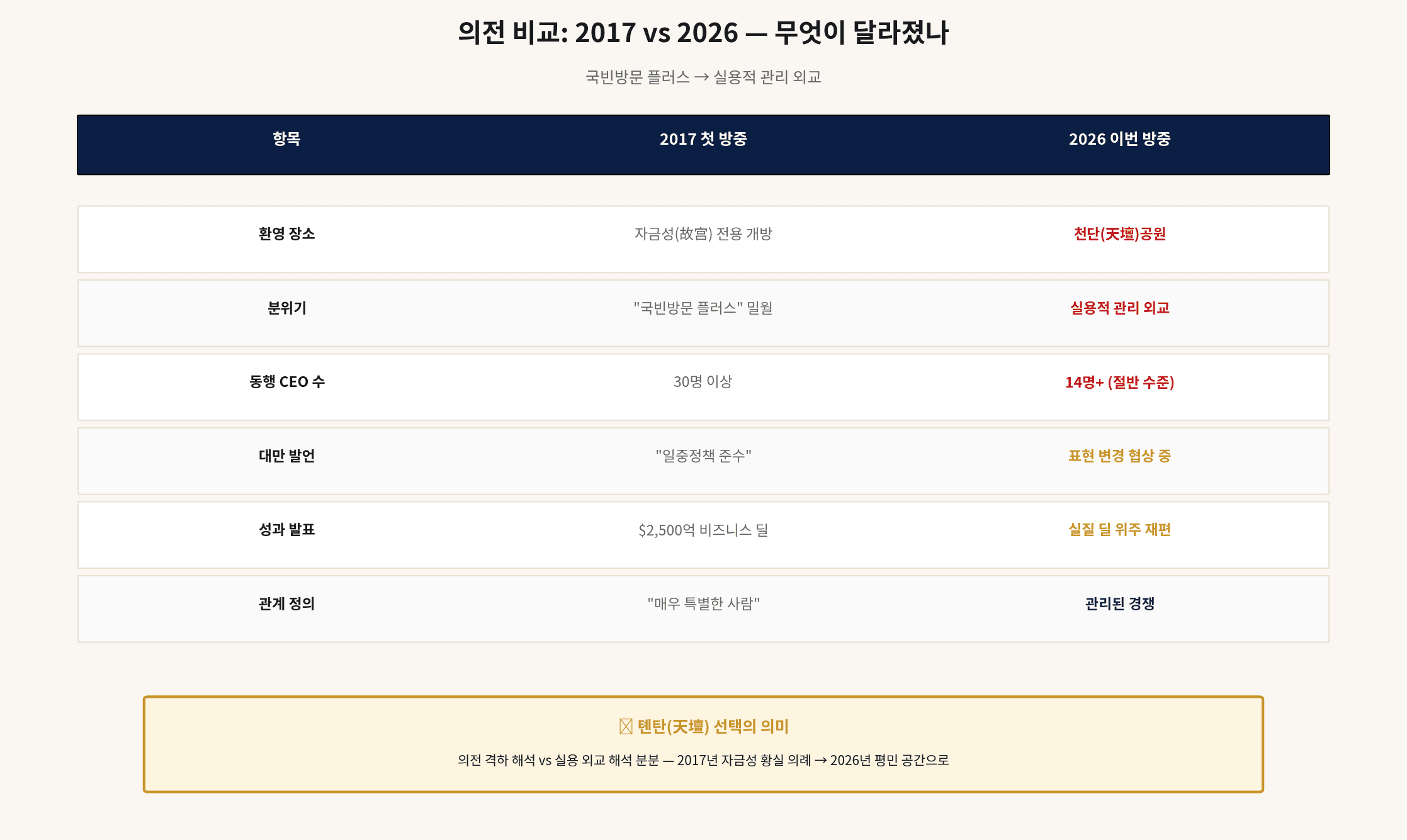 트럼프 방중 의전 비교 2017 자금성 2026 톈탄공원
