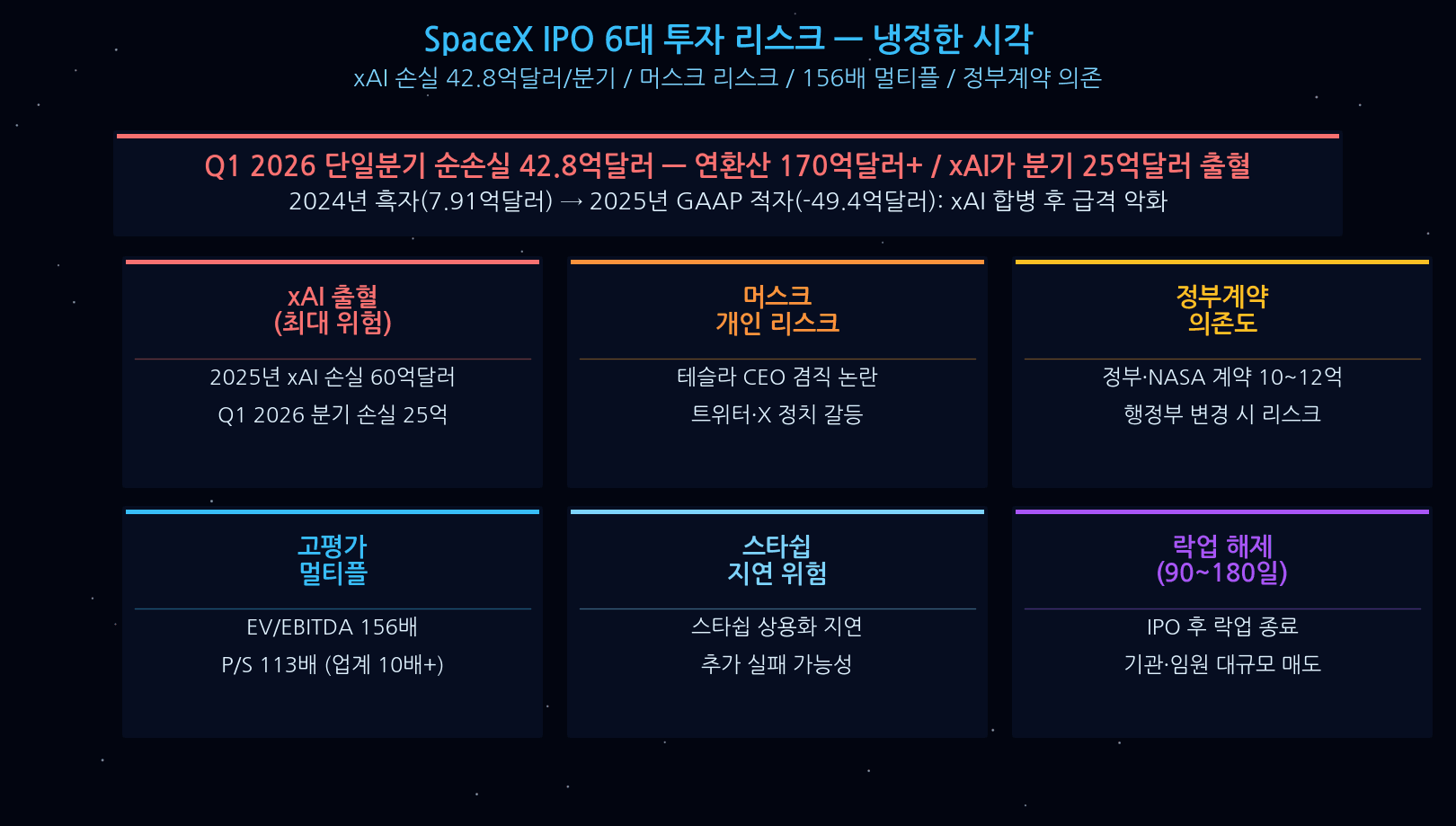 SpaceX 6 investment risks xAI losses Musk concentration risk
