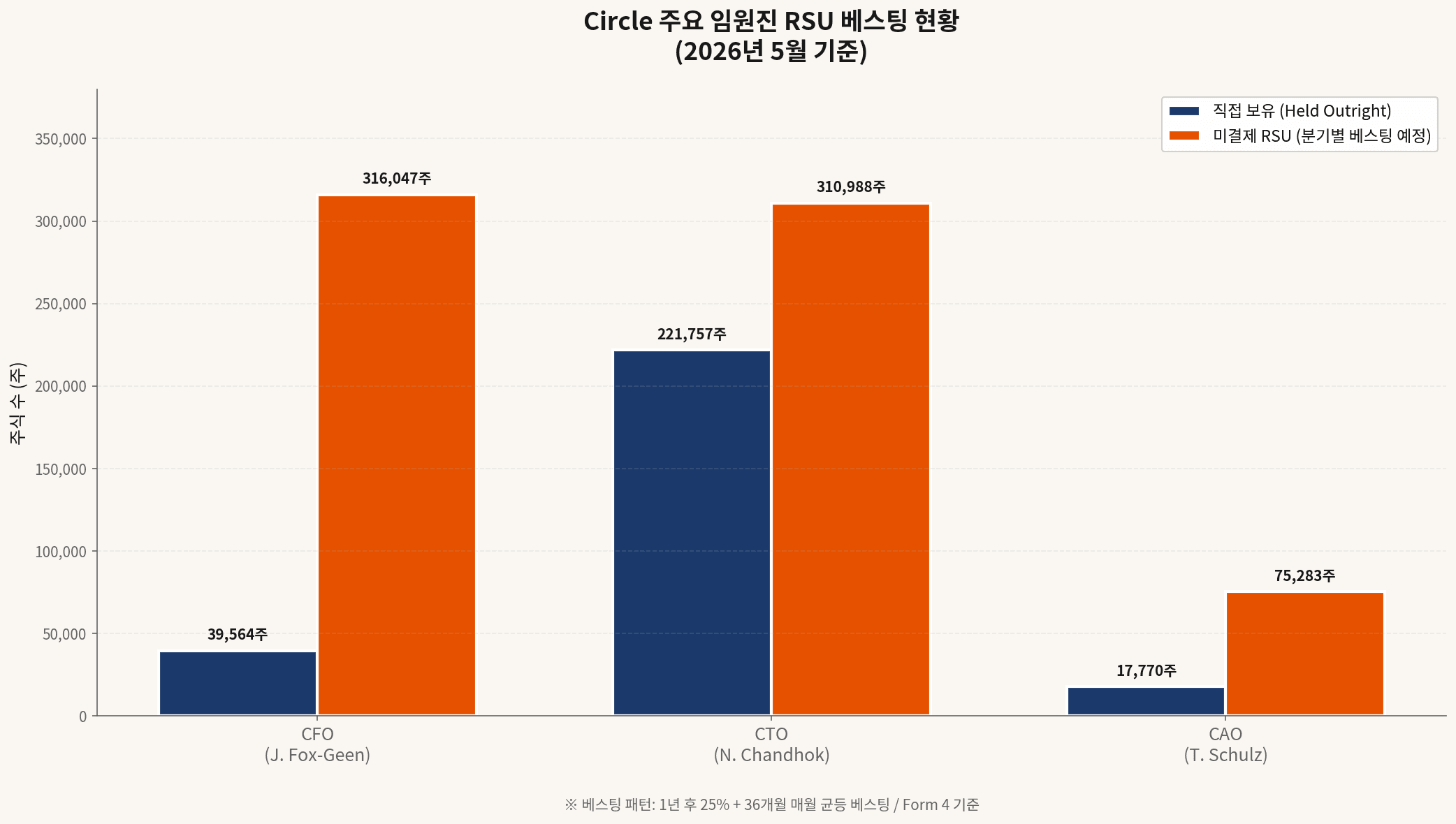 CRCL CFO CTO CAO RSU outstanding vs direct holdings — recurring CRCL 2026 calendar pressure