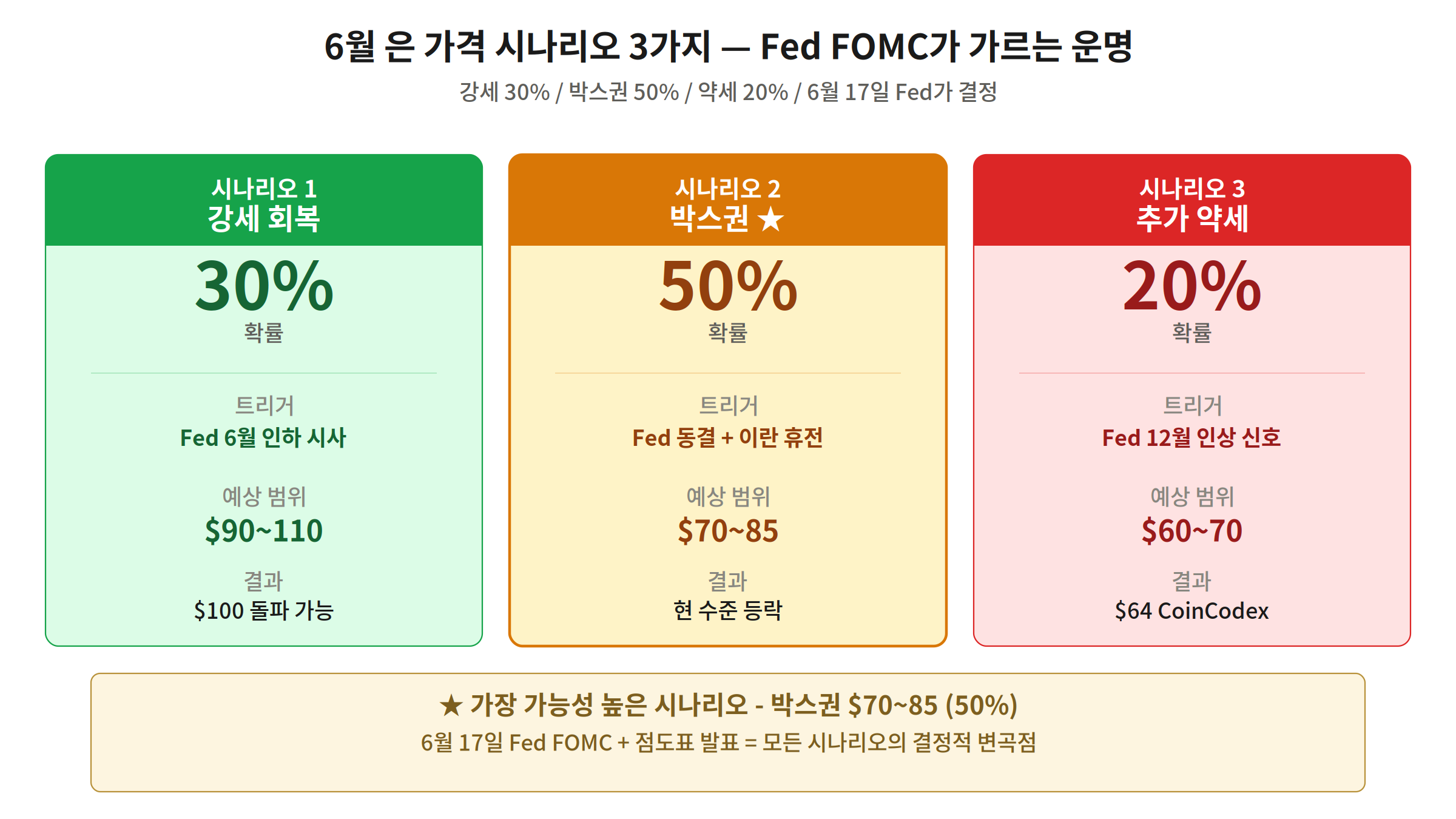 원달러 6월 시나리오 3가지 — 1500원 돌파 40%, 박스권 45%, 1450 회복 15%
