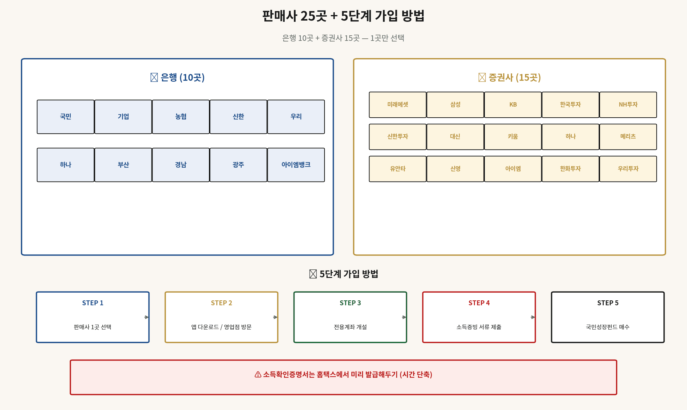 국민성장펀드 판매사 은행 10곳 증권사 15곳 가입 5단계