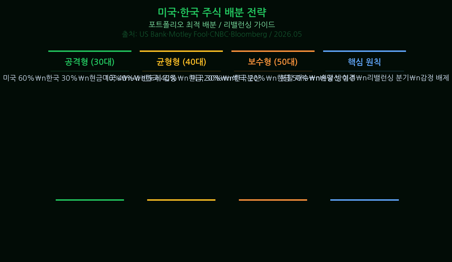S&P 500 Trump 5 Strategies for Korean Investors — S&P 