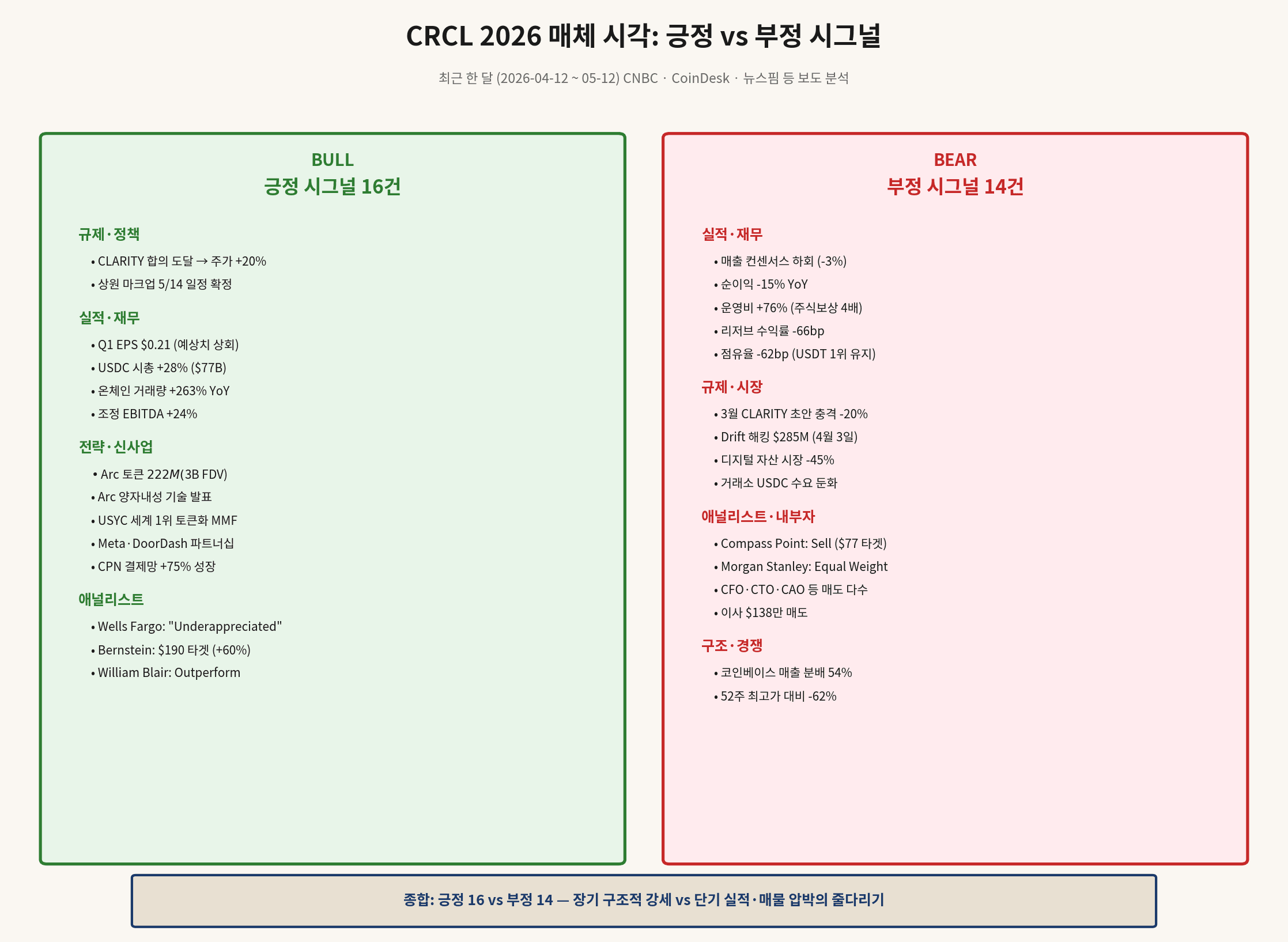 CRCL bullish vs bearish media signals — market read on the CRCL 2026 calendar