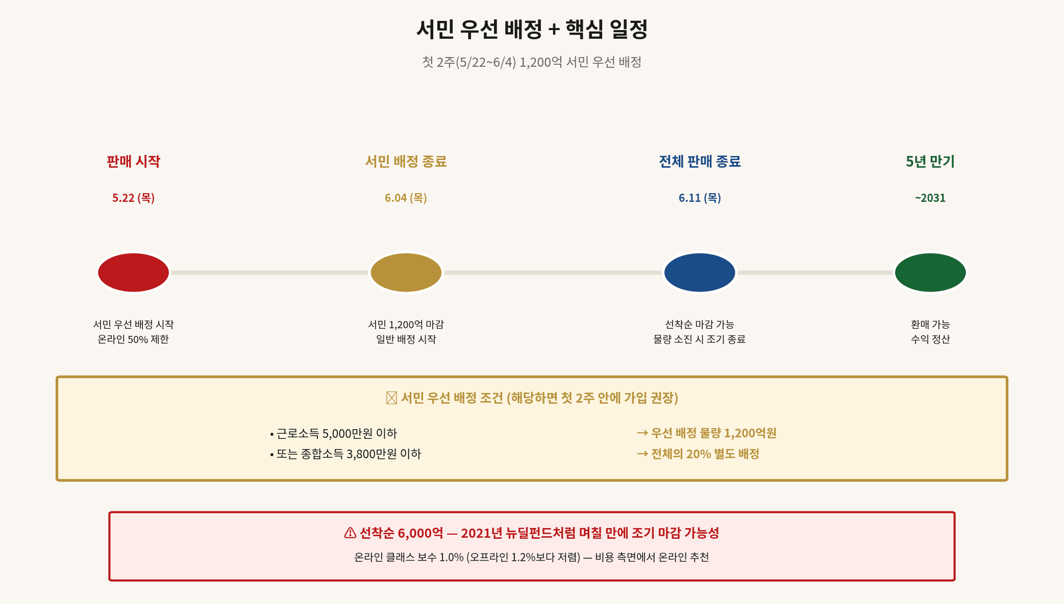 국민성장펀드 서민 우선 배정 첫 2주 일정 캘린더