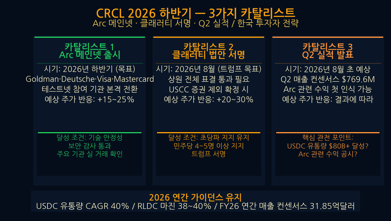 CRCL 2026 H2 key catalyst CLARITY Act Arc mainnet calendar