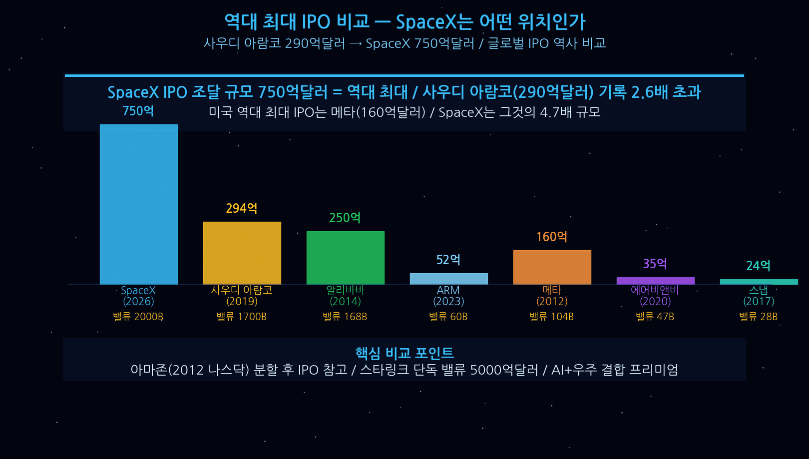Historical IPO comparison Aramco SpaceX 75 billion 2.6x record