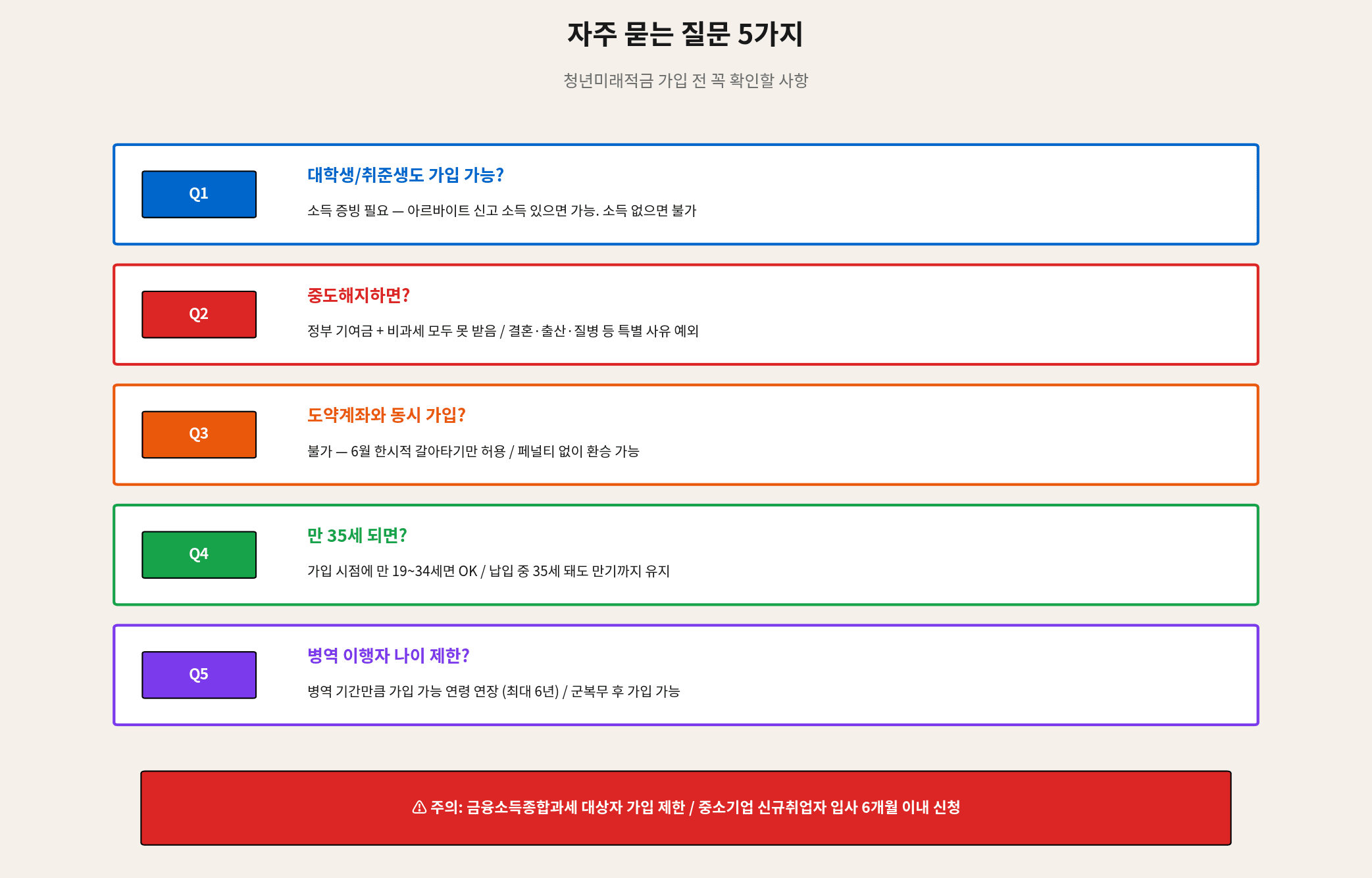 청년미래적금 FAQ 자주 묻는 질문 대학생 중도해지 동시 가입