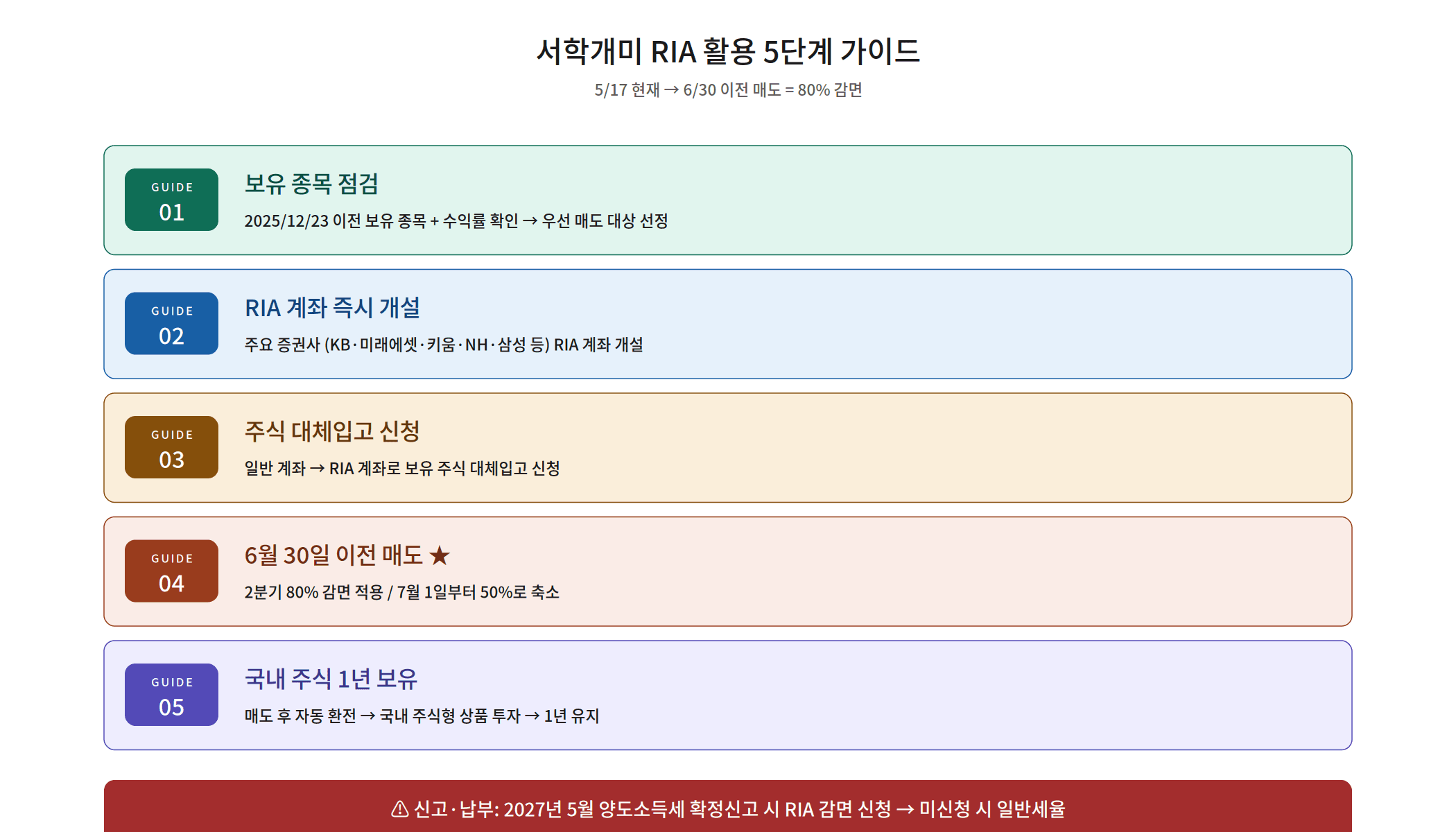 서학개미 RIA 계좌 절세 5단계 실전 가이드