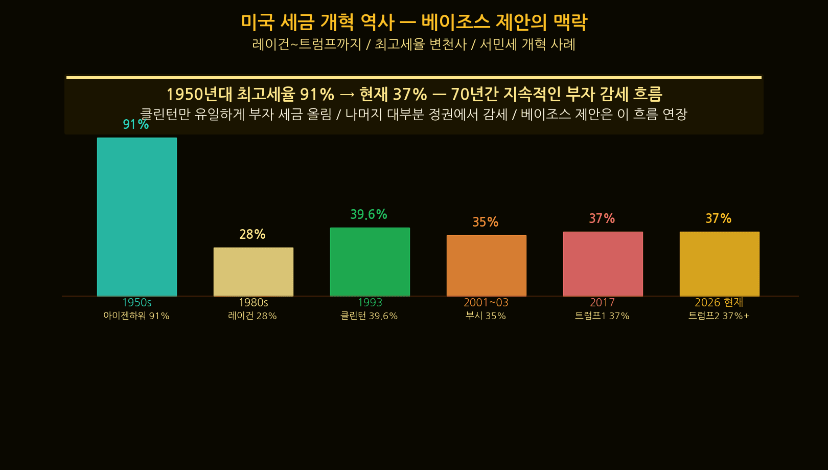 Bezos tax proposal Korean investor strategy Amazon consumer ETF