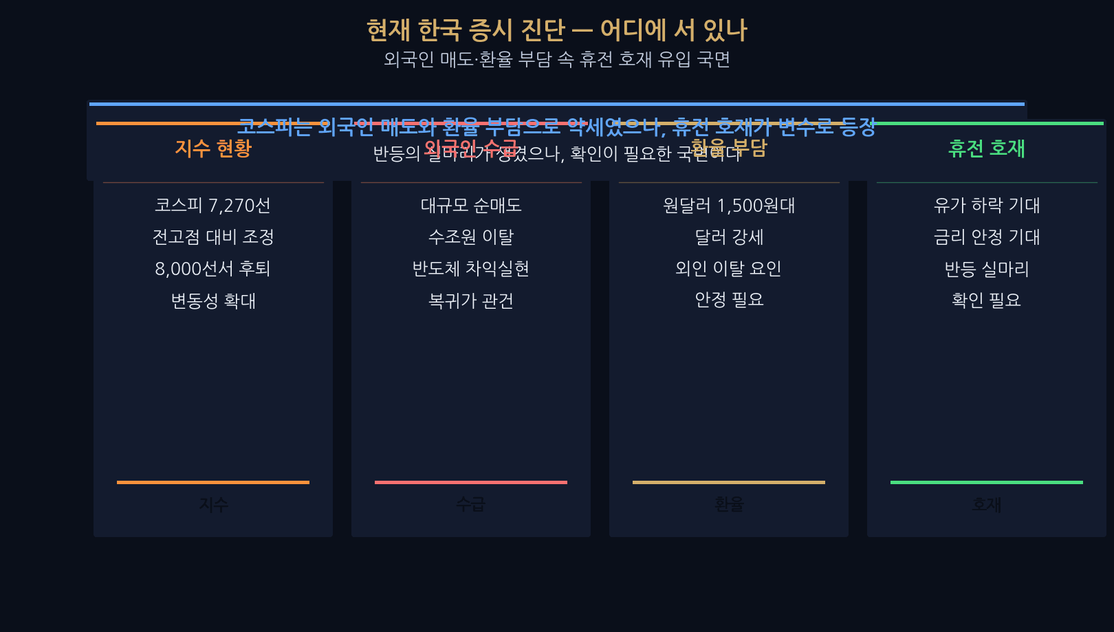 Korea market next week — current KOSPI, foreign flow, FX