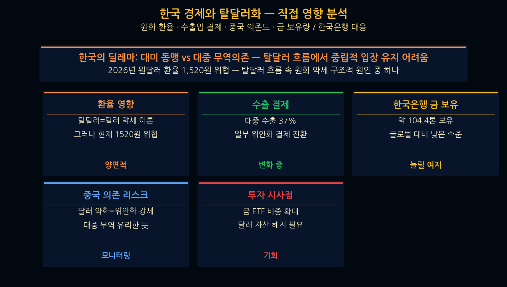 De-dollarization impact on Korean economy analysis